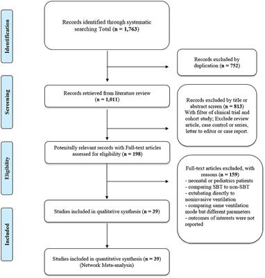Methods of <mark class="highlighted">Weaning From Mechanical Ventilation</mark> in Adult: A Network Meta-Analysis
